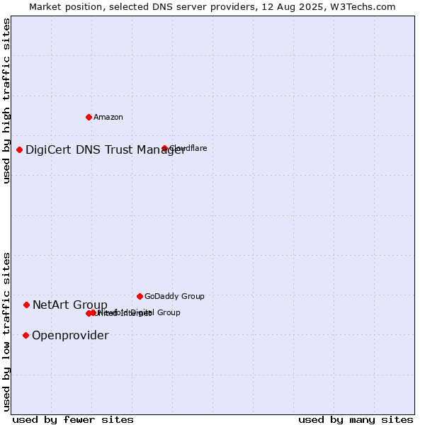 Market position of NetArt Group vs. Openprovider vs. DigiCert DNS Trust Manager