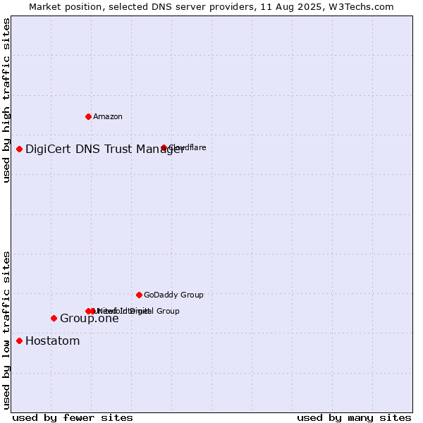 Market position of Group.one vs. DigiCert DNS Trust Manager vs. Hostatom
