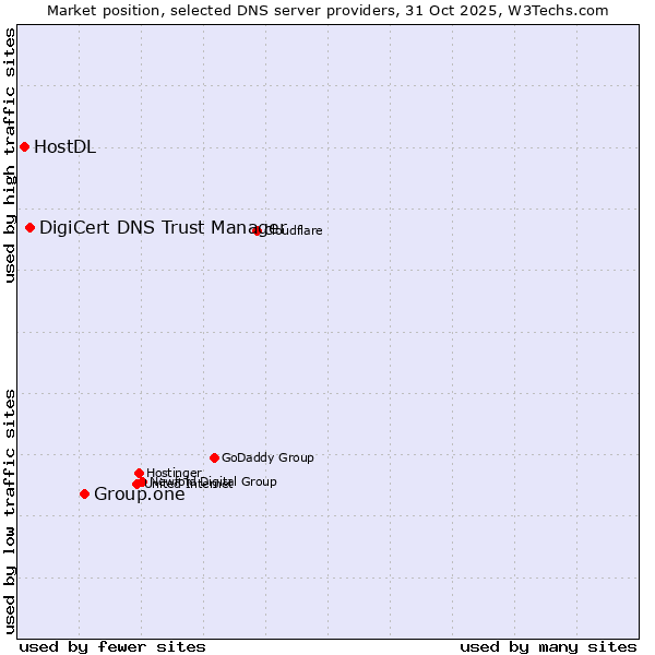 Market position of Group.one vs. DigiCert DNS Trust Manager vs. HostDL