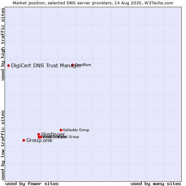 Market position of Hostinger vs. Group.one vs. DigiCert DNS Trust Manager