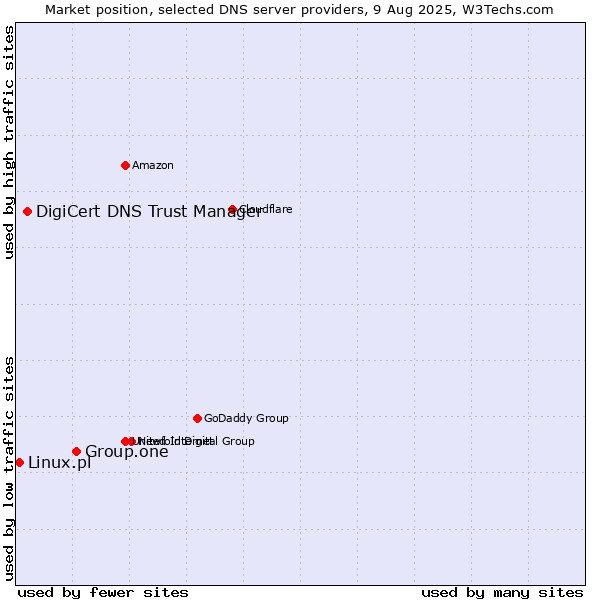 Market position of Group.one vs. DigiCert DNS Trust Manager vs. Linux.pl