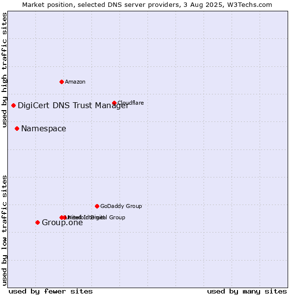 Market position of Group.one vs. Namespace vs. DigiCert DNS Trust Manager