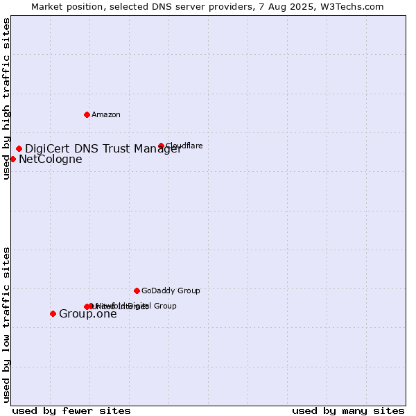 Market position of Group.one vs. DigiCert DNS Trust Manager vs. NetCologne