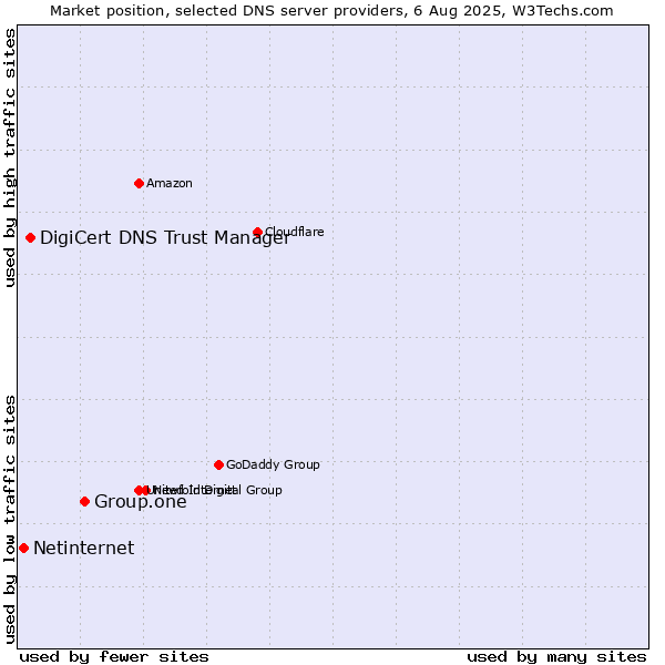 Market position of Group.one vs. DigiCert DNS Trust Manager vs. Netinternet