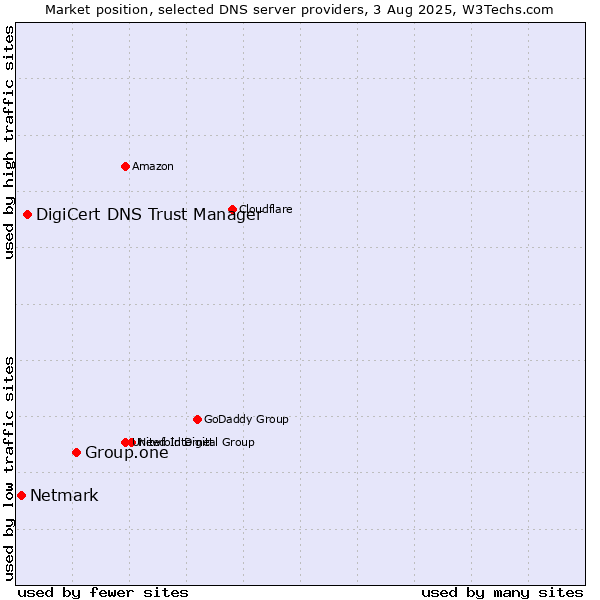 Market position of Group.one vs. DigiCert DNS Trust Manager vs. Netmark