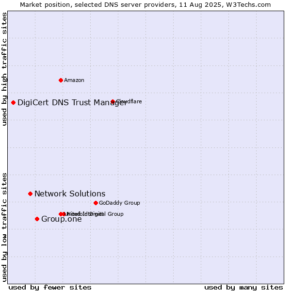 Market position of Group.one vs. Network Solutions vs. DigiCert DNS Trust Manager