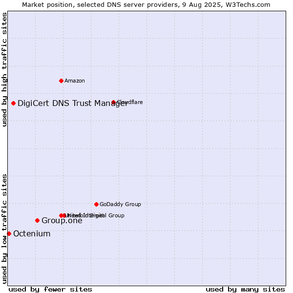 Market position of Group.one vs. DigiCert DNS Trust Manager vs. Octenium