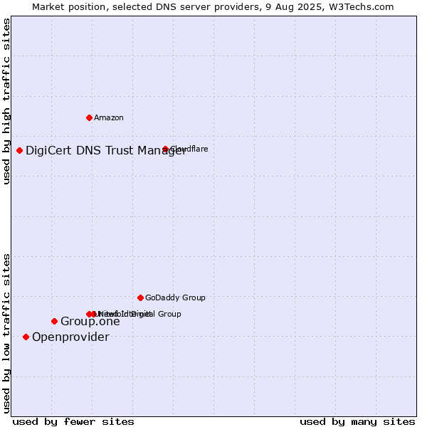 Market position of Group.one vs. Openprovider vs. DigiCert DNS Trust Manager