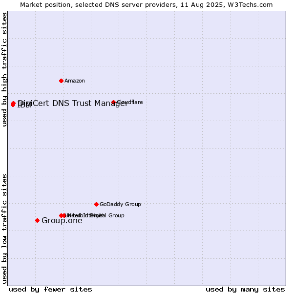 Market position of Group.one vs. DigiCert DNS Trust Manager vs. IBM