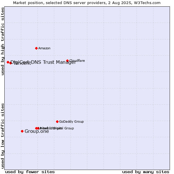 Market position of Group.one vs. Tencent vs. DigiCert DNS Trust Manager