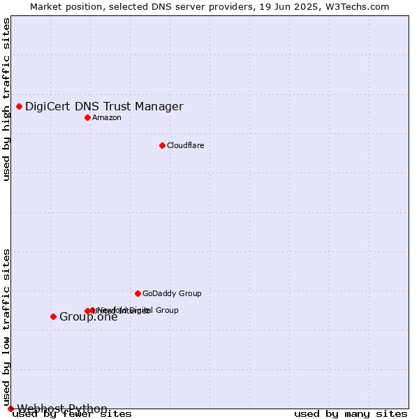 Market position of Group.one vs. DigiCert DNS Trust Manager vs. Webhost Python