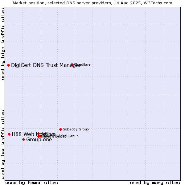 Market position of Group.one vs. H88 Web Hosting vs. DigiCert DNS Trust Manager