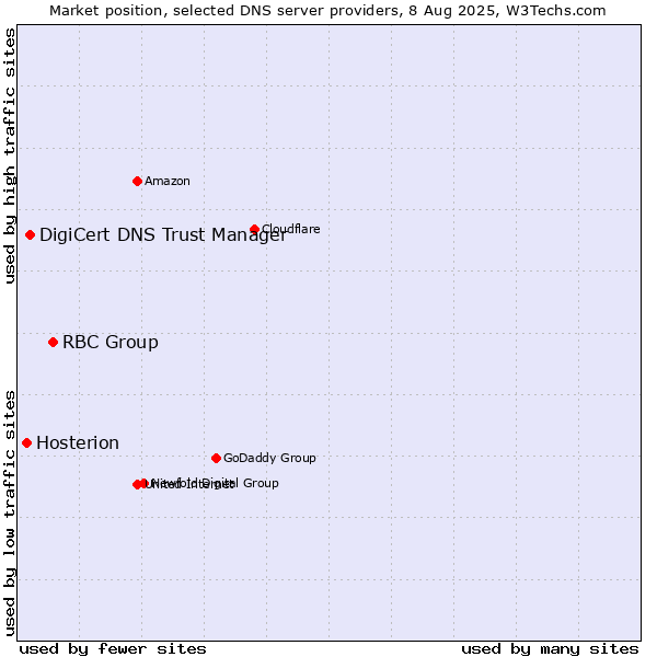 Market position of RBC Group vs. DigiCert DNS Trust Manager vs. Hosterion