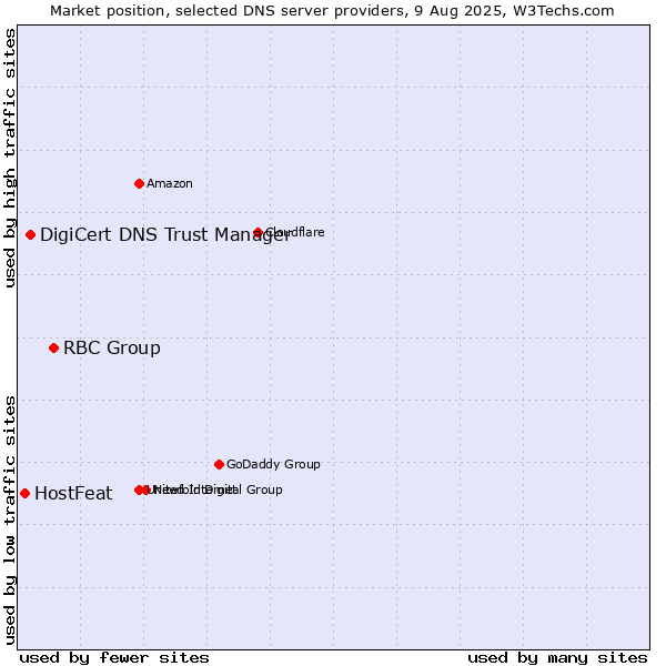 Market position of RBC Group vs. DigiCert DNS Trust Manager vs. HostFeat