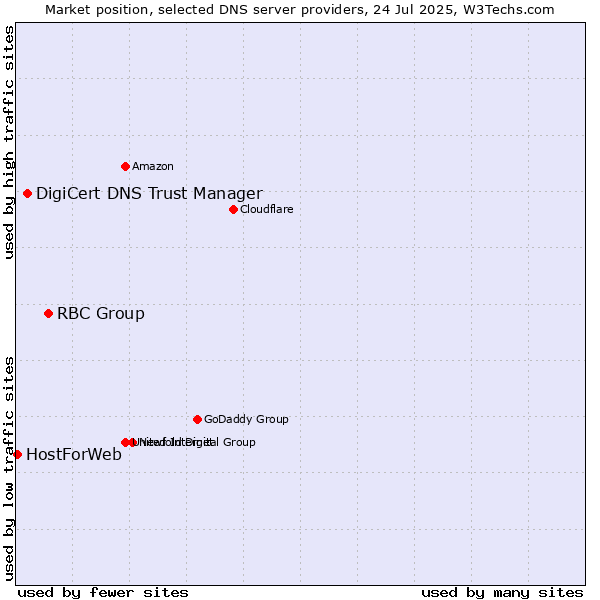 Market position of RBC Group vs. DigiCert DNS Trust Manager vs. HostForWeb