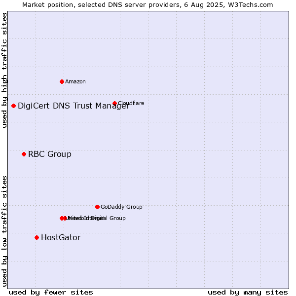 Market position of HostGator vs. RBC Group vs. DigiCert DNS Trust Manager