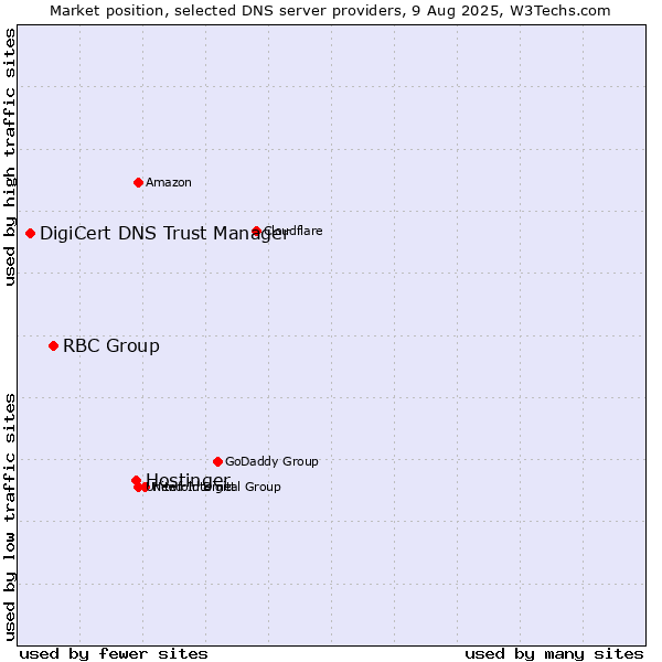 Market position of Hostinger vs. RBC Group vs. DigiCert DNS Trust Manager