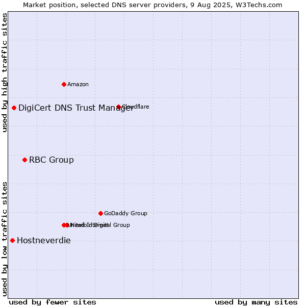 Market position of RBC Group vs. DigiCert DNS Trust Manager vs. Hostneverdie