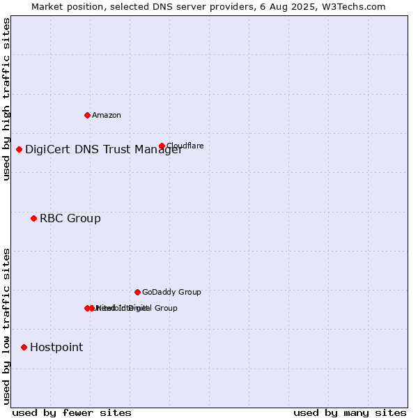 Market position of RBC Group vs. Hostpoint vs. DigiCert DNS Trust Manager