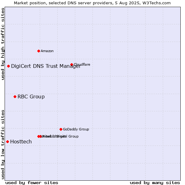 Market position of RBC Group vs. DigiCert DNS Trust Manager vs. Hosttech