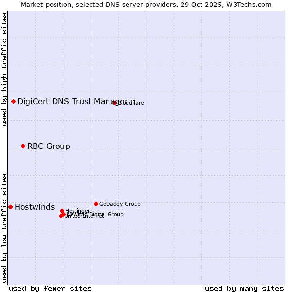 Market position of RBC Group vs. DigiCert DNS Trust Manager vs. Hostwinds