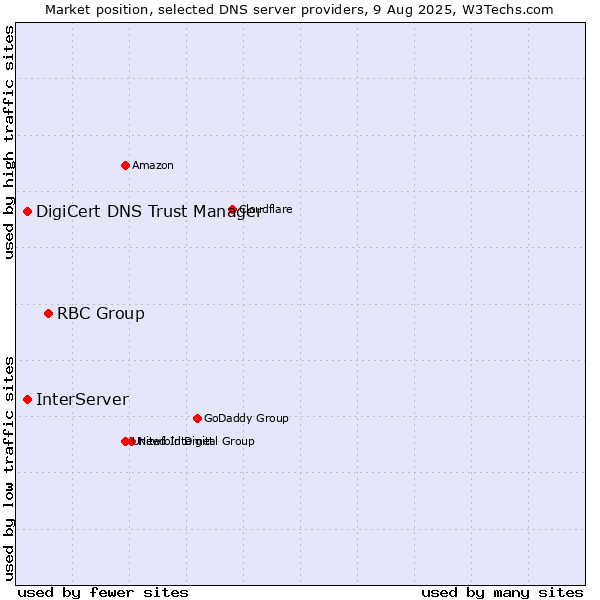 Market position of RBC Group vs. InterServer vs. DigiCert DNS Trust Manager