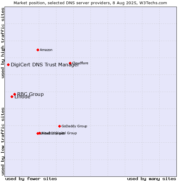 Market position of RBC Group vs. Linode vs. DigiCert DNS Trust Manager