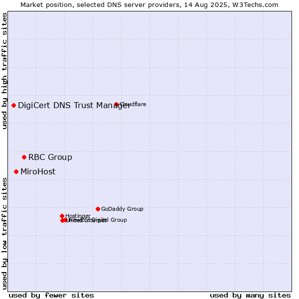 Market position of RBC Group vs. MiroHost vs. DigiCert DNS Trust Manager