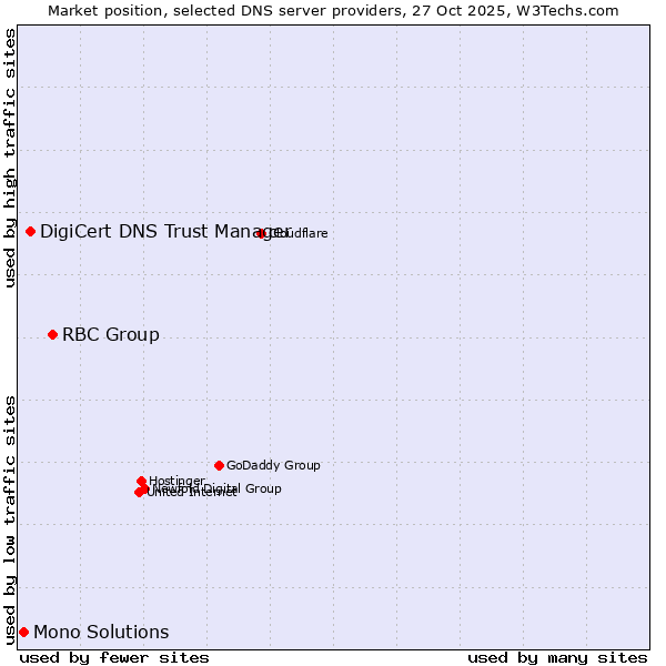 Market position of RBC Group vs. DigiCert DNS Trust Manager vs. Mono Solutions