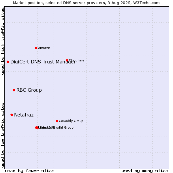 Market position of RBC Group vs. Netafraz vs. DigiCert DNS Trust Manager