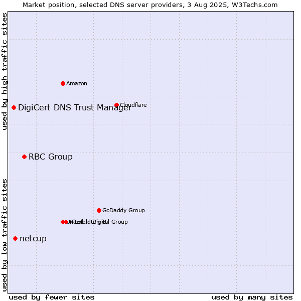 Market position of RBC Group vs. netcup vs. DigiCert DNS Trust Manager