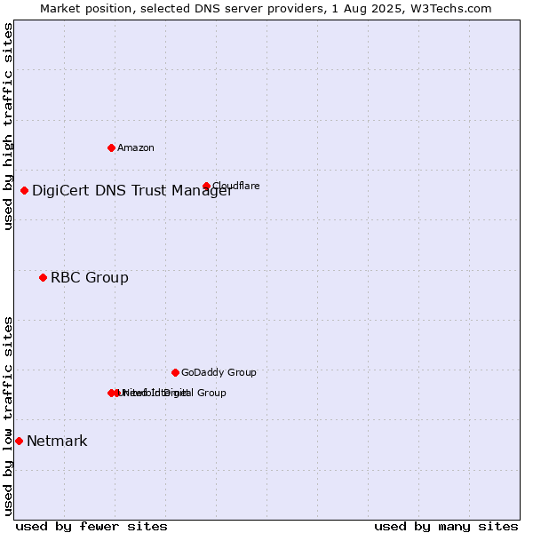 Market position of RBC Group vs. DigiCert DNS Trust Manager vs. Netmark