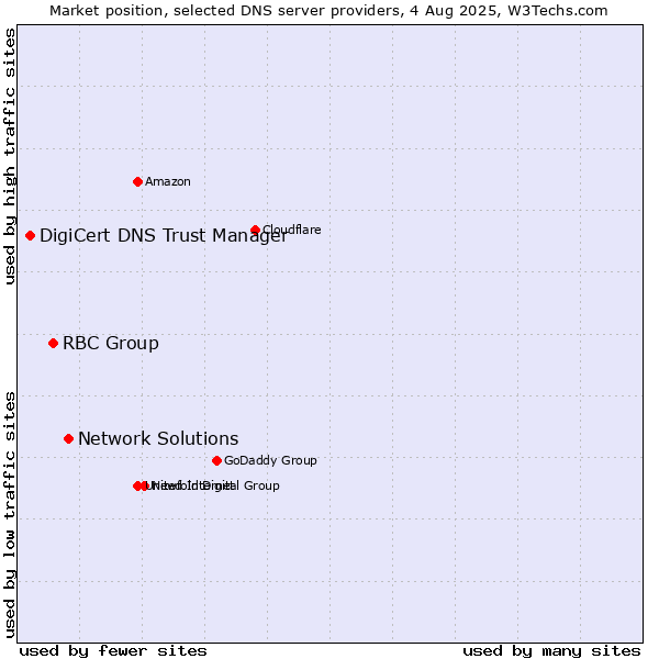 Market position of Network Solutions vs. RBC Group vs. DigiCert DNS Trust Manager