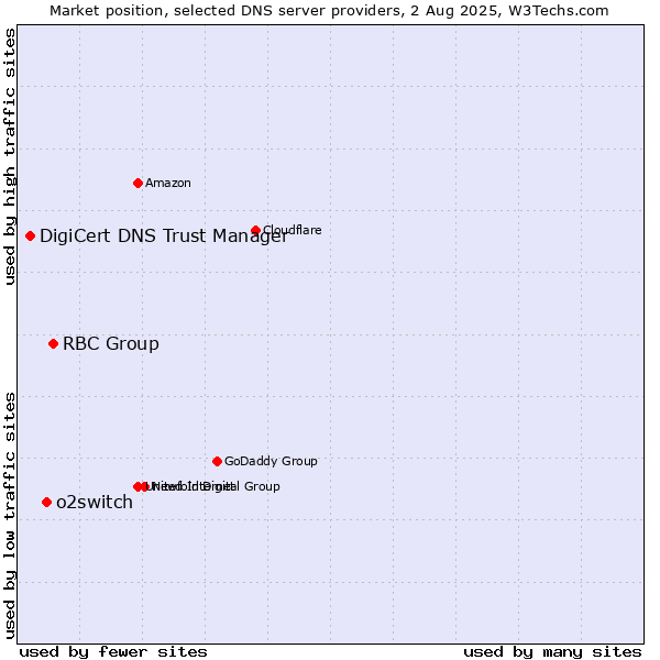 Market position of RBC Group vs. o2switch vs. DigiCert DNS Trust Manager