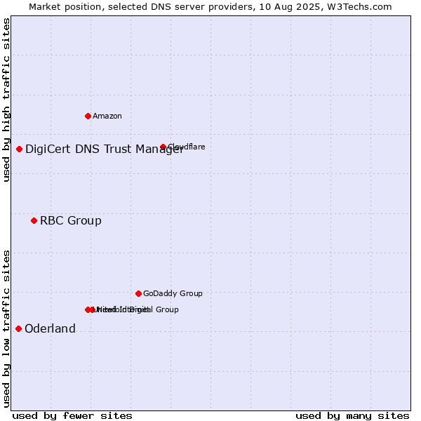 Market position of RBC Group vs. DigiCert DNS Trust Manager vs. Oderland