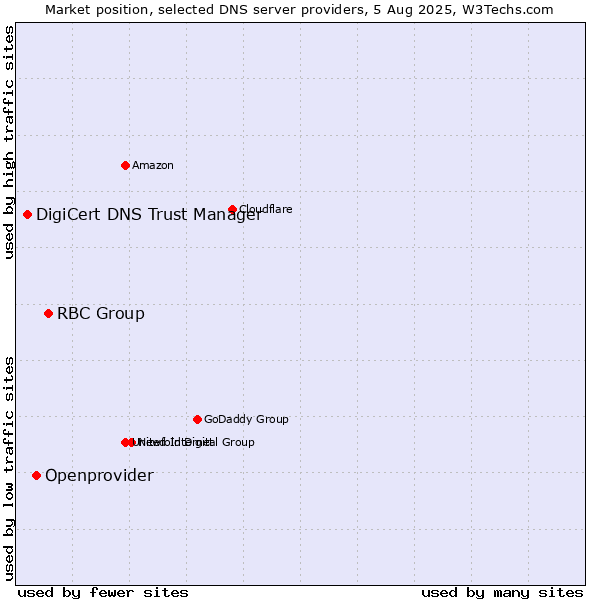 Market position of RBC Group vs. Openprovider vs. DigiCert DNS Trust Manager