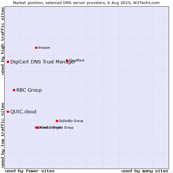 Market position of RBC Group vs. DigiCert DNS Trust Manager vs. QUIC.cloud
