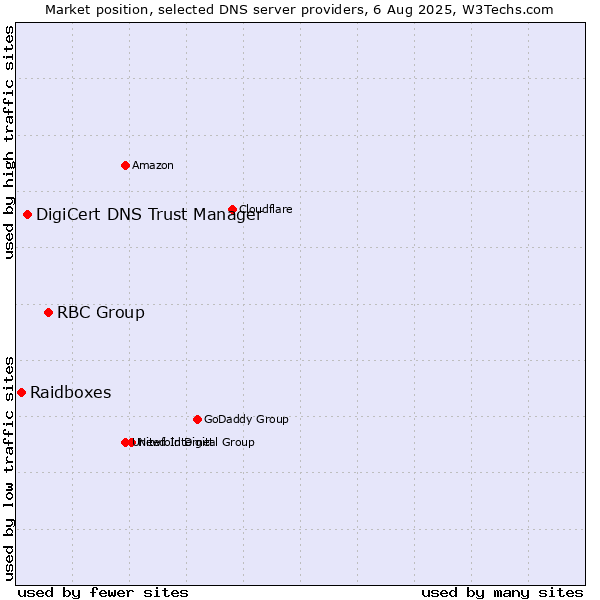 Market position of RBC Group vs. DigiCert DNS Trust Manager vs. Raidboxes