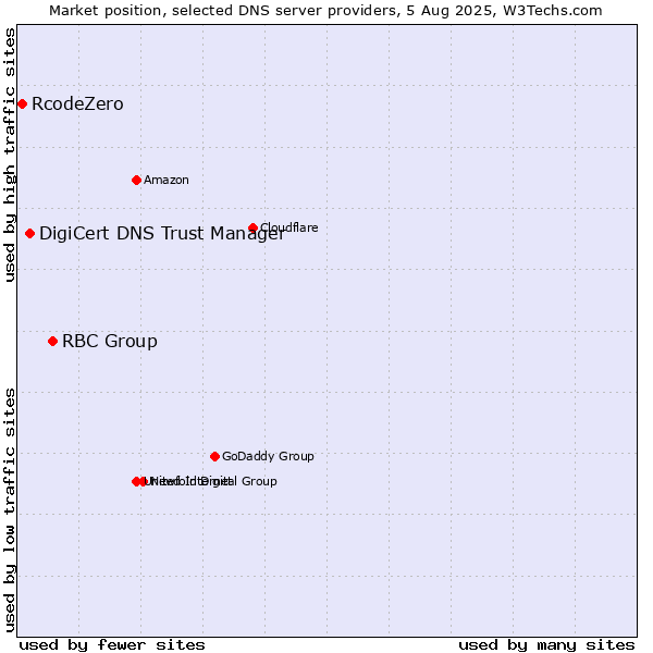 Market position of RBC Group vs. DigiCert DNS Trust Manager vs. RcodeZero