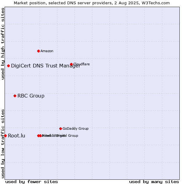 Market position of RBC Group vs. DigiCert DNS Trust Manager vs. Root.lu