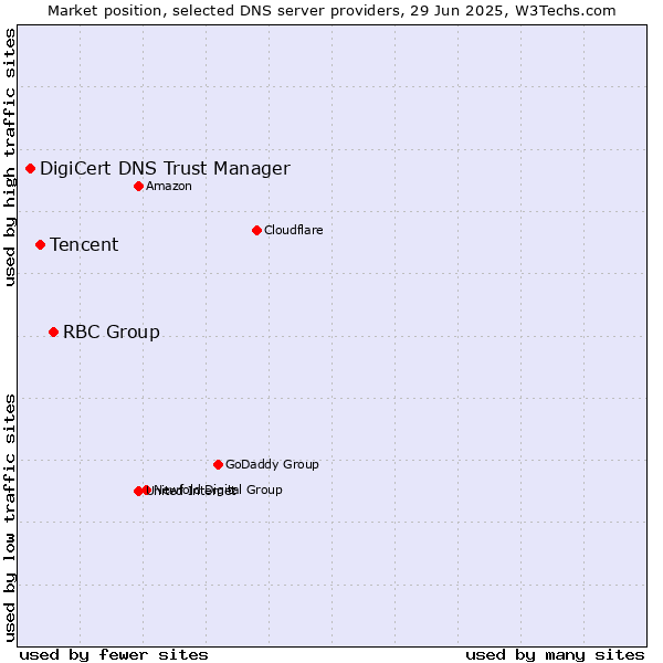 Market position of RBC Group vs. Tencent vs. DigiCert DNS Trust Manager