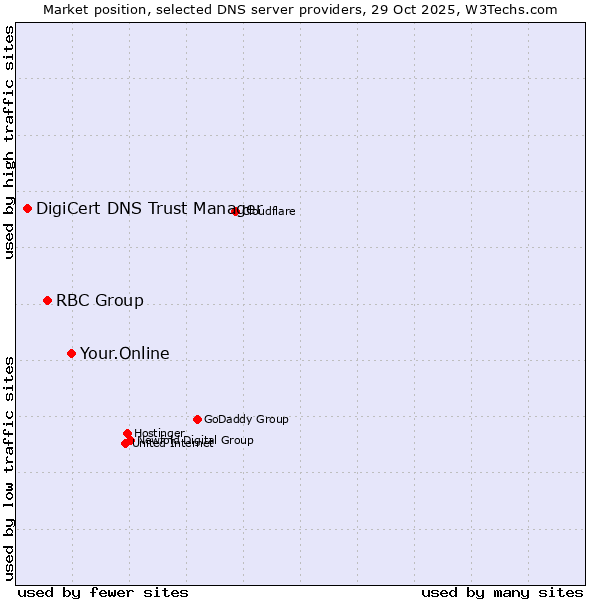 Market position of Your.Online vs. RBC Group vs. DigiCert DNS Trust Manager