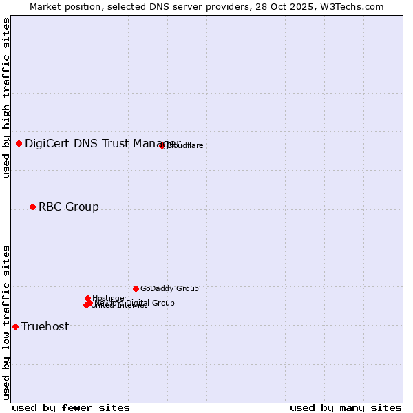Market position of RBC Group vs. DigiCert DNS Trust Manager vs. Truehost