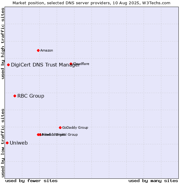 Market position of RBC Group vs. DigiCert DNS Trust Manager vs. Uniweb