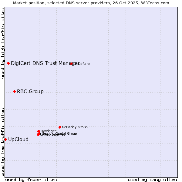 Market position of RBC Group vs. DigiCert DNS Trust Manager vs. UpCloud