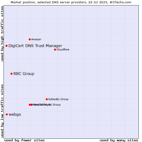 Market position of RBC Group vs. webgo vs. DigiCert DNS Trust Manager