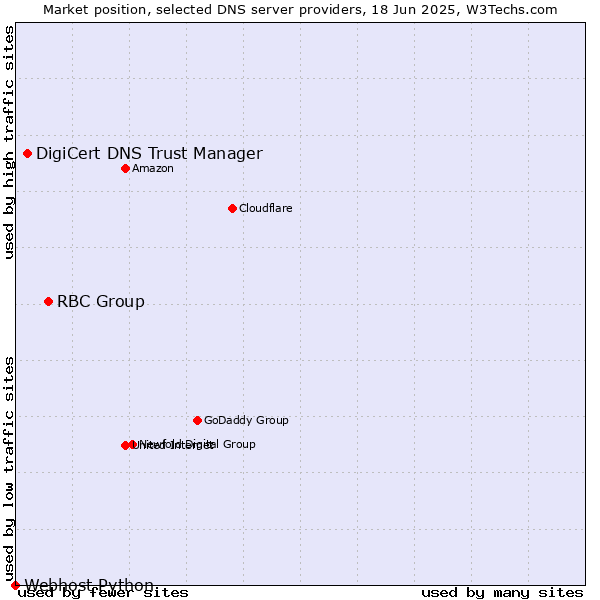Market position of RBC Group vs. DigiCert DNS Trust Manager vs. Webhost Python