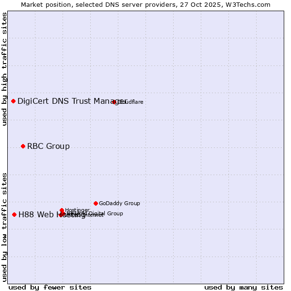 Market position of RBC Group vs. H88 Web Hosting vs. DigiCert DNS Trust Manager