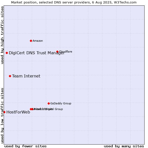 Market position of Team Internet vs. DigiCert DNS Trust Manager vs. HostForWeb