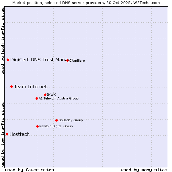 Market position of Team Internet vs. DigiCert DNS Trust Manager vs. Hosttech